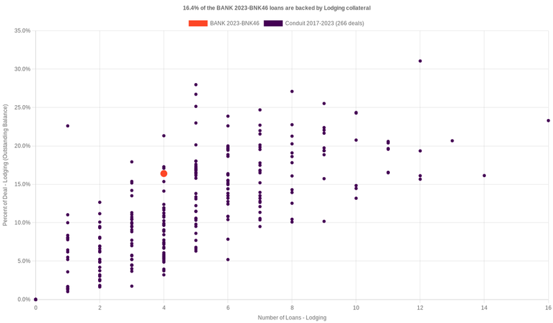 15.7% of the BANK 2023-BNK46 loans are backed by lodging collateral