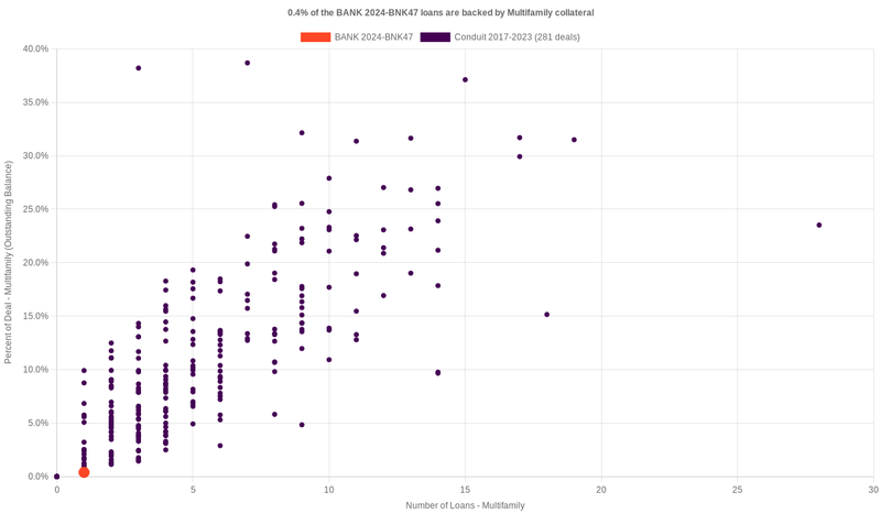 0.5% of the BANK 2024-BNK47 loans are backed by multifamily collateral