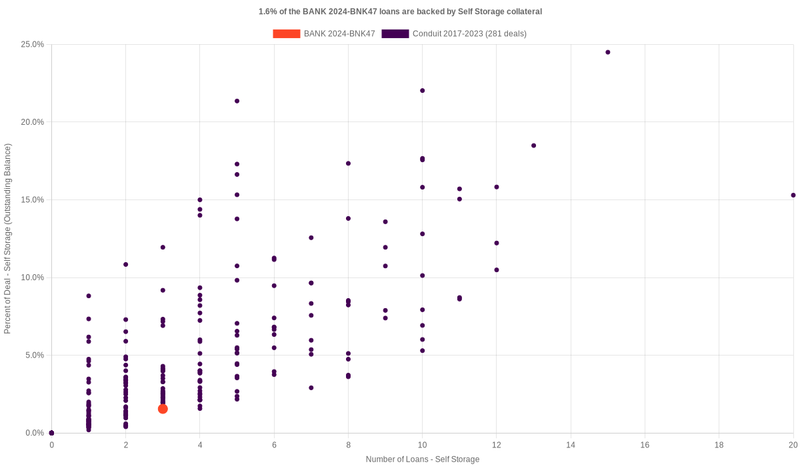 2.1% of the BANK 2024-BNK47 loans are backed by selfstorage collateral