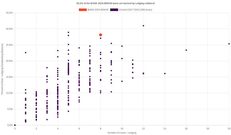 29.0% of the BANK 2024-BNK48 loans are backed by lodging collateral