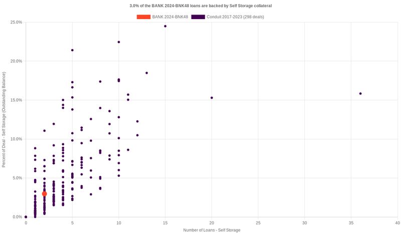 3.4% of the BANK 2024-BNK48 loans are backed by selfstorage collateral