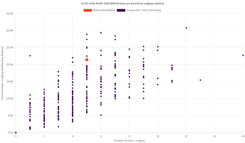21.4% of the BANK 2025-BNK49 loans are backed by lodging collateral