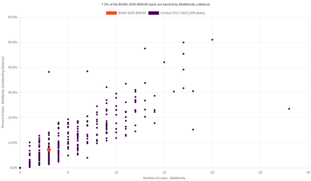 7.8% of the BANK 2025-BNK49 loans are backed by multifamily collateral
