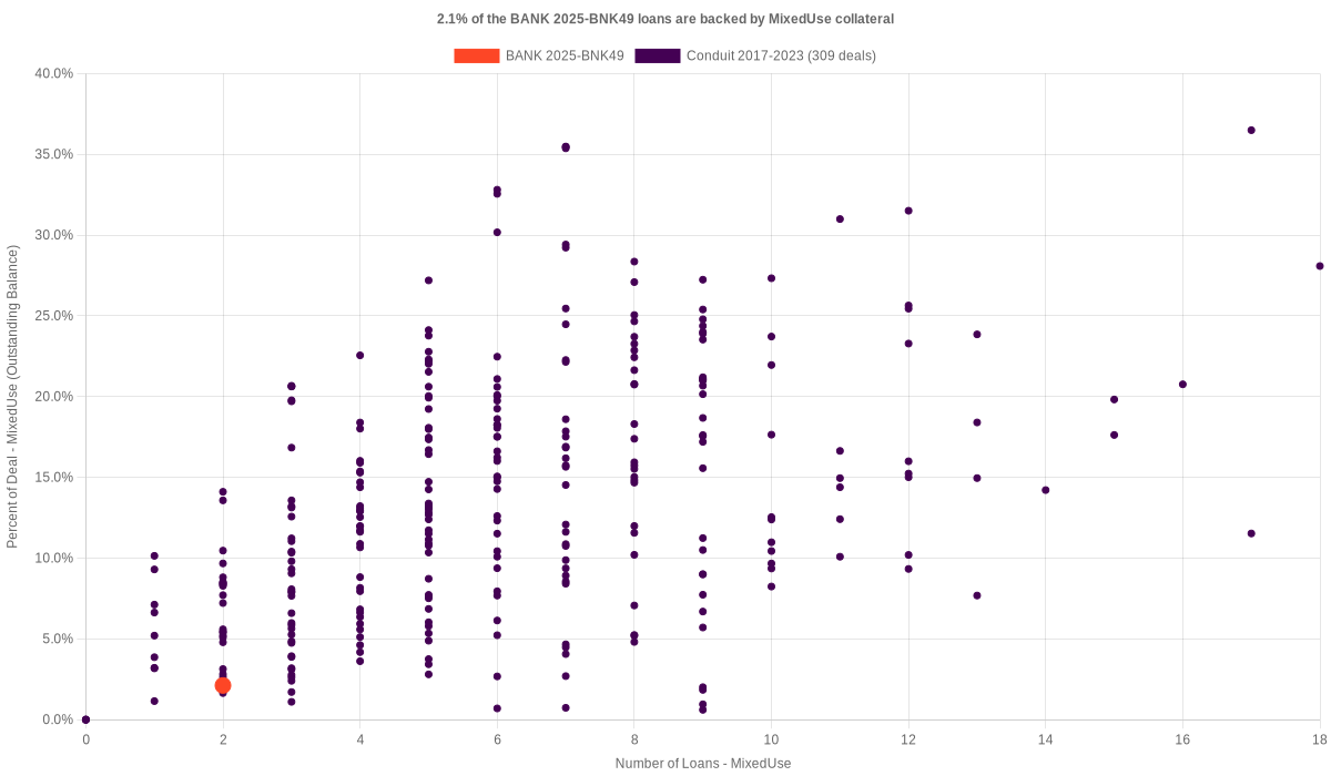 2.1% of the BANK 2025-BNK49 loans are backed by mixeduse collateral
