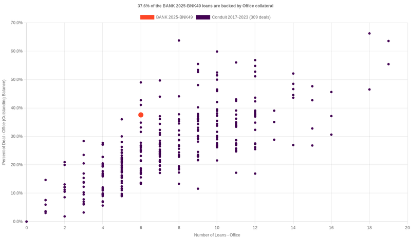 37.5% of the BANK 2025-BNK49 loans are backed by office collateral