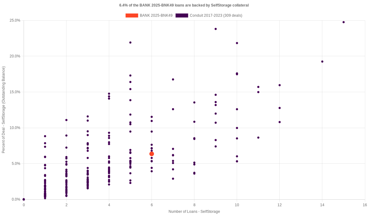 6.4% of the BANK 2025-BNK49 loans are backed by selfstorage collateral