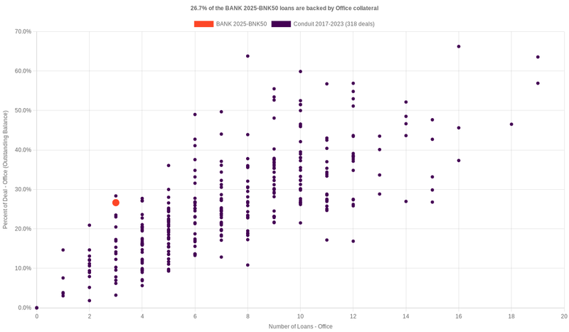 24.1% of the BANK 2025-BNK50 loans are backed by office collateral