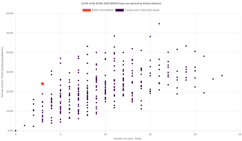 21.2% of the BANK 2025-BNK50 loans are backed by retail collateral