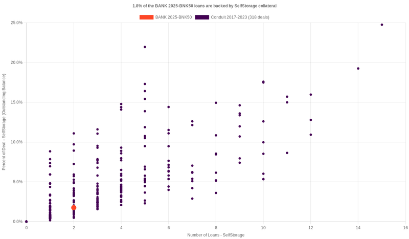 1.9% of the BANK 2025-BNK50 loans are backed by selfstorage collateral