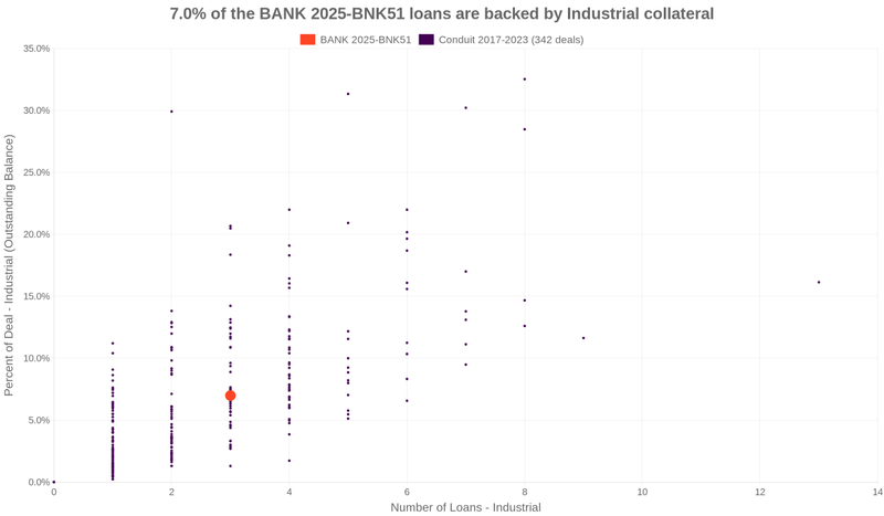 7.4% of the BANK 2025-BNK51 loans are backed by industrial collateral