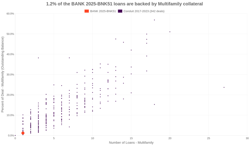 6.0% of the BANK 2025-BNK51 loans are backed by multifamily collateral