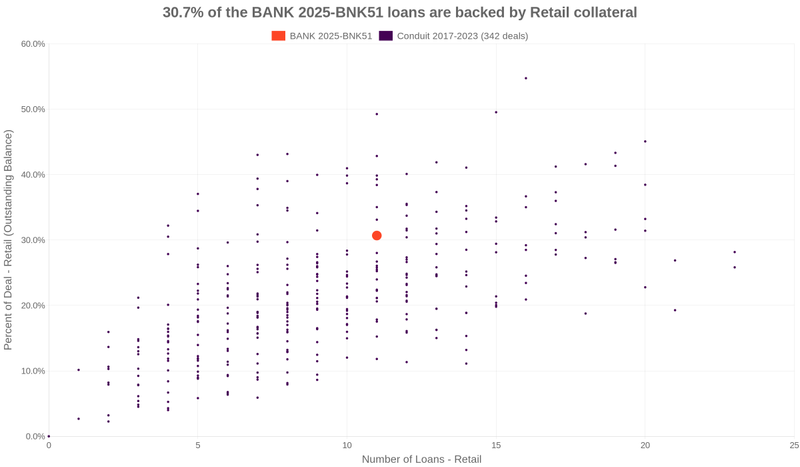 36.0% of the BANK 2025-BNK51 loans are backed by retail collateral