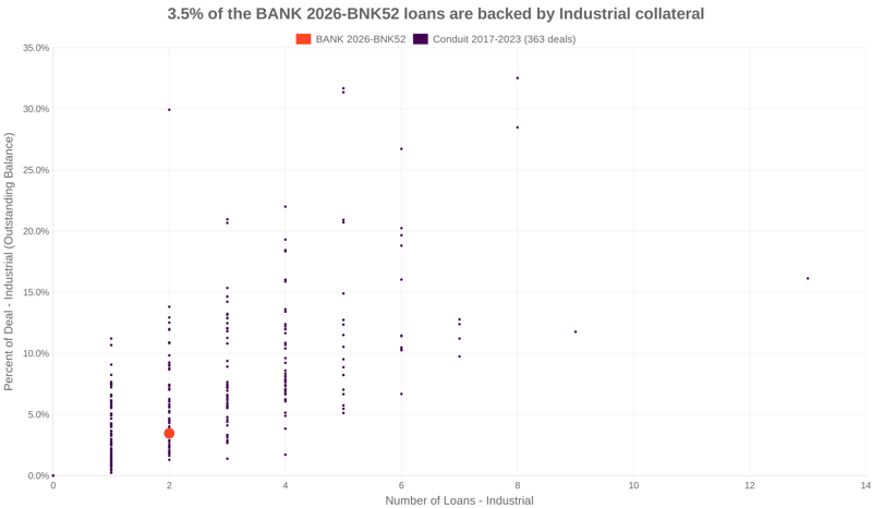 3.5% of the BANK 2026-BNK52 loans are backed by industrial collateral