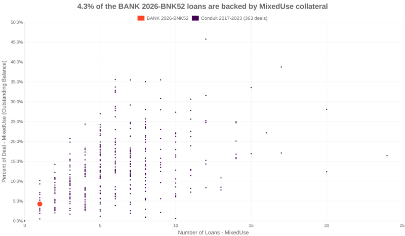 4.3% of the BANK 2026-BNK52 loans are backed by mixeduse collateral