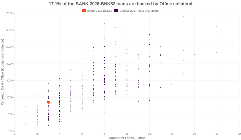 17.1% of the BANK 2026-BNK52 loans are backed by office collateral