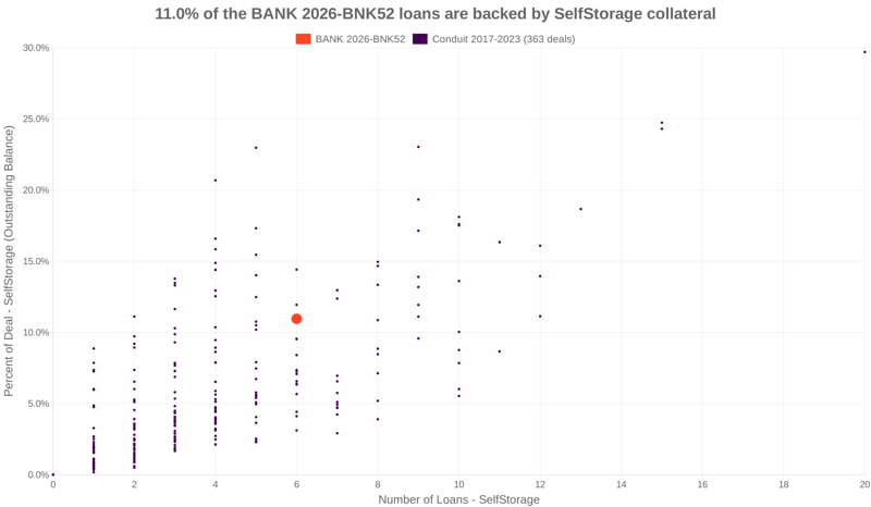 11.0% of the BANK 2026-BNK52 loans are backed by selfstorage collateral