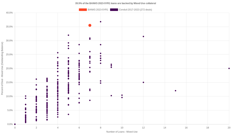 35.5% of the BANK5 2023-5YR1 loans are backed by mixeduse collateral