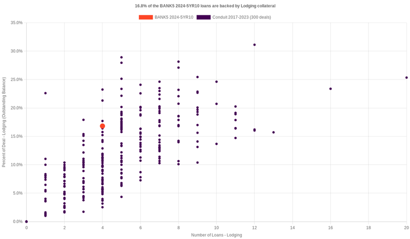 17.8% of the BANK5 2024-5YR10 loans are backed by lodging collateral