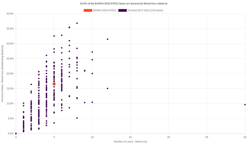 16.7% of the BANK5 2024-5YR11 loans are backed by mixeduse collateral