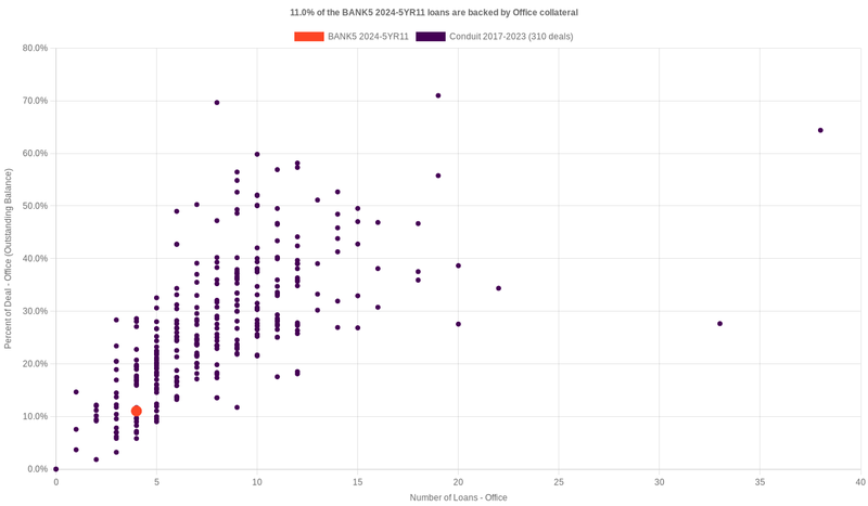 12.1% of the BANK5 2024-5YR11 loans are backed by office collateral