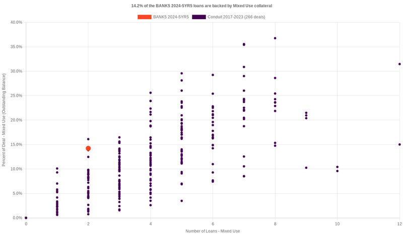 5.4% of the BANK5 2024-5YR5 loans are backed by mixeduse collateral