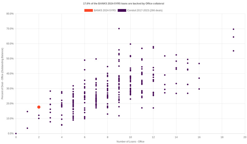 20.9% of the BANK5 2024-5YR5 loans are backed by office collateral