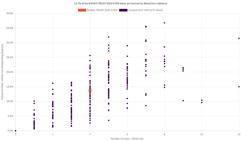 12.0% of the BANK5 2024-5YR6 loans are backed by mixeduse collateral