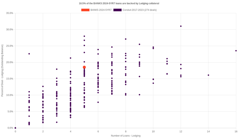 19.3% of the BANK5 2024-5YR7 loans are backed by lodging collateral