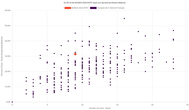 31.5% of the BANK5 2024-5YR7 loans are backed by retail collateral