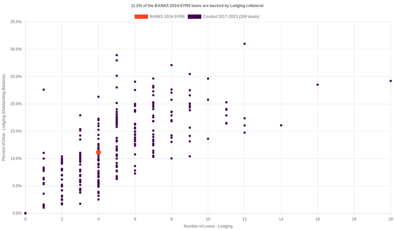 11.9% of the BANK5 2024-5YR8 loans are backed by lodging collateral
