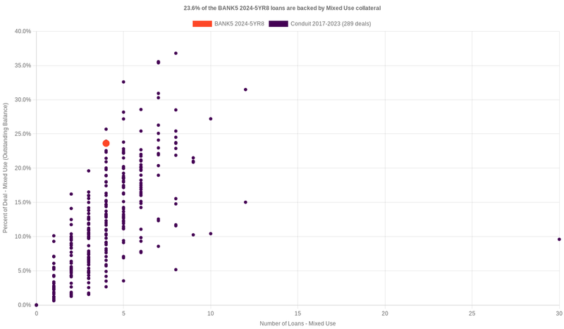 18.4% of the BANK5 2024-5YR8 loans are backed by mixeduse collateral