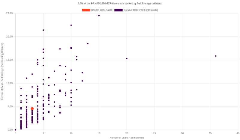 5.8% of the BANK5 2024-5YR9 loans are backed by selfstorage collateral