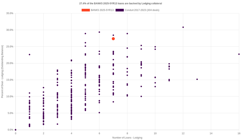 30.2% of the BANK5 2025-5YR13 loans are backed by lodging collateral
