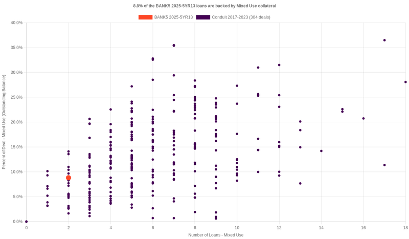 9.7% of the BANK5 2025-5YR13 loans are backed by mixeduse collateral