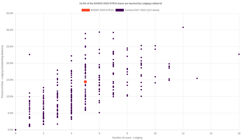 16.8% of the BANK5 2025-5YR14 loans are backed by lodging collateral