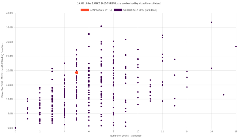 18.9% of the BANK5 2025-5YR15 loans are backed by mixeduse collateral