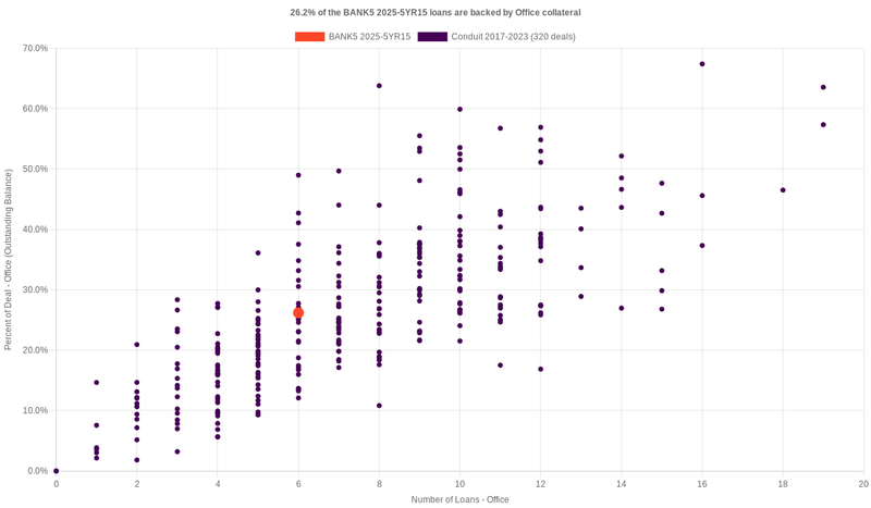 26.3% of the BANK5 2025-5YR15 loans are backed by office collateral