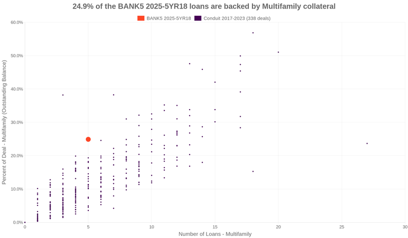 25.1% of the BANK5 2025-5YR18 loans are backed by multifamily collateral