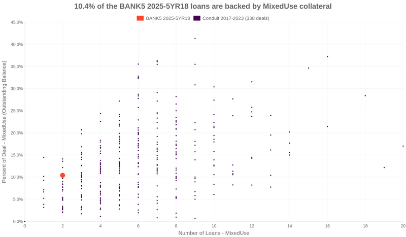 10.9% of the BANK5 2025-5YR18 loans are backed by mixeduse collateral