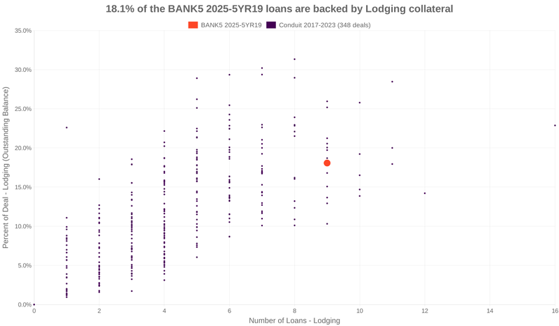 18.1% of the BANK5 2025-5YR19 loans are backed by lodging collateral