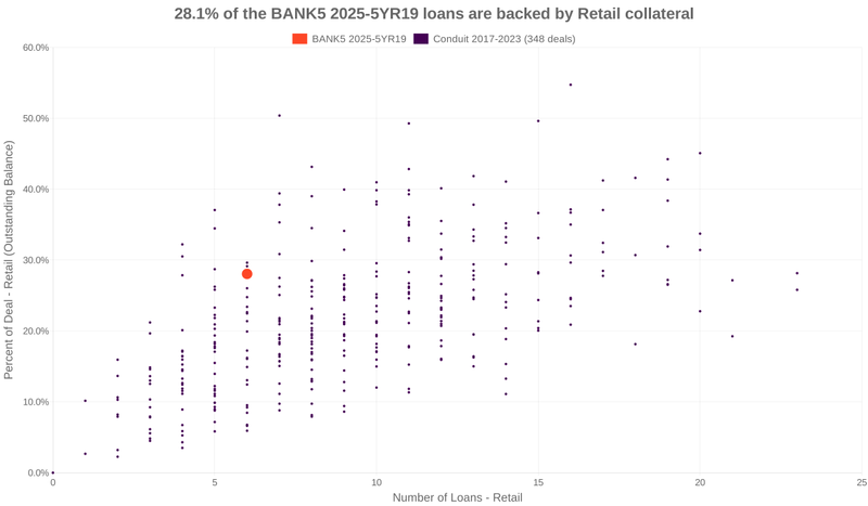 28.1% of the BANK5 2025-5YR19 loans are backed by retail collateral