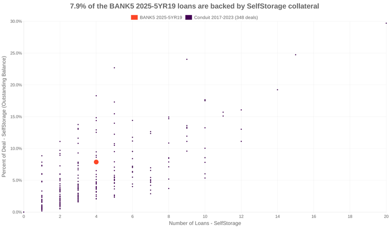 7.9% of the BANK5 2025-5YR19 loans are backed by selfstorage collateral
