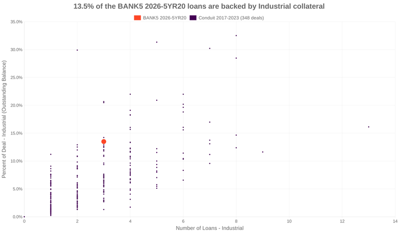 13.5% of the BANK5 2026-5YR20 loans are backed by industrial collateral