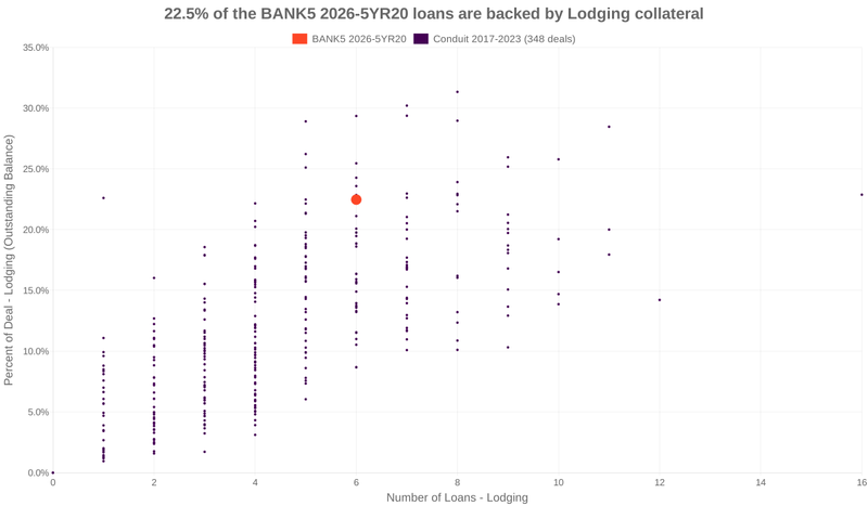 22.5% of the BANK5 2026-5YR20 loans are backed by lodging collateral