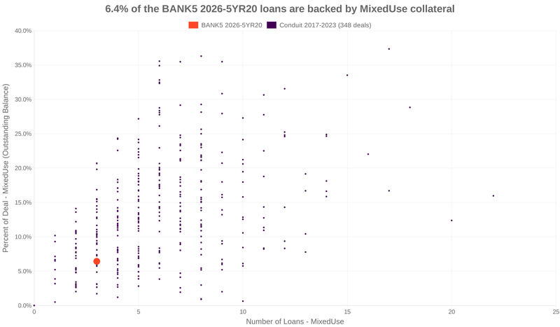 6.4% of the BANK5 2026-5YR20 loans are backed by mixeduse collateral