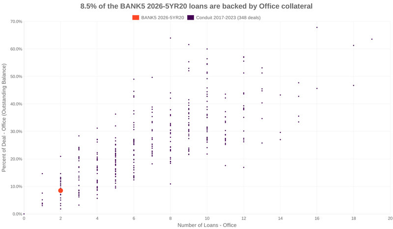 8.5% of the BANK5 2026-5YR20 loans are backed by office collateral