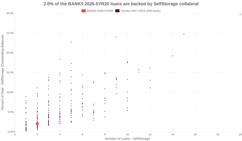 2.0% of the BANK5 2026-5YR20 loans are backed by selfstorage collateral