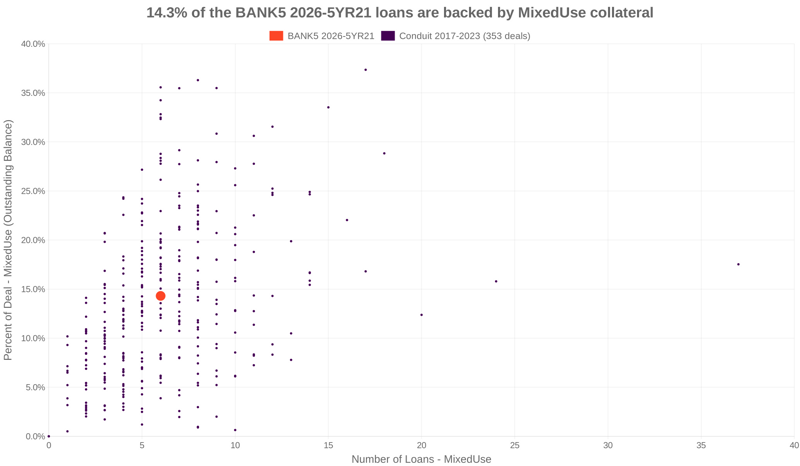 14.3% of the BANK5 2026-5YR21 loans are backed by mixeduse collateral