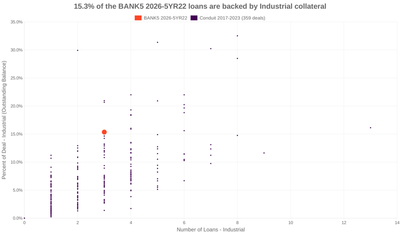 15.3% of the BANK5 2026-5YR22 loans are backed by industrial collateral