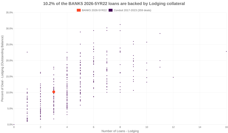10.2% of the BANK5 2026-5YR22 loans are backed by lodging collateral